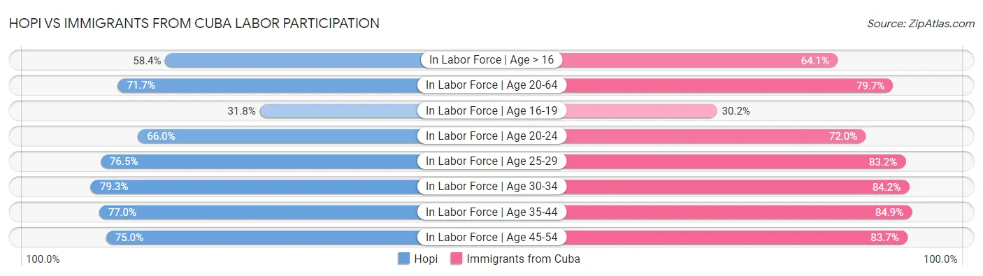 Hopi vs Immigrants from Cuba Labor Participation