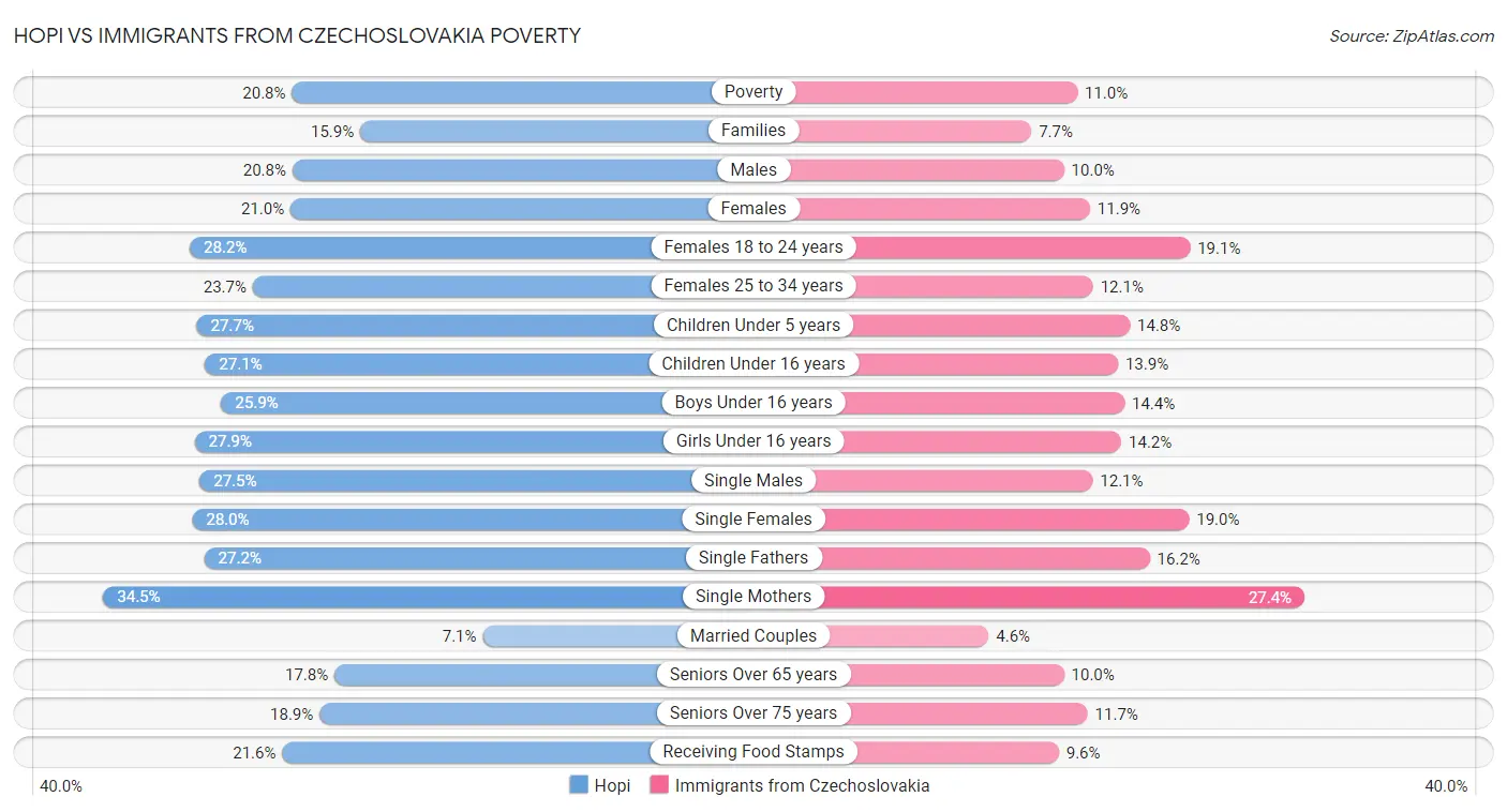 Hopi vs Immigrants from Czechoslovakia Poverty