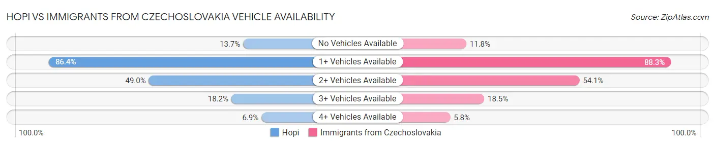 Hopi vs Immigrants from Czechoslovakia Vehicle Availability