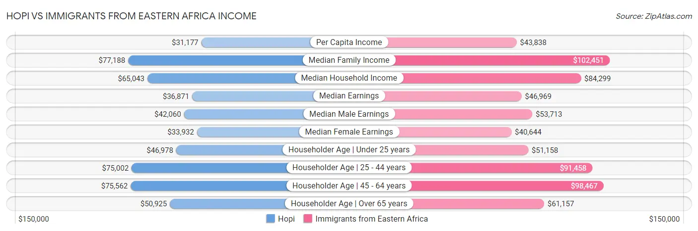 Hopi vs Immigrants from Eastern Africa Income