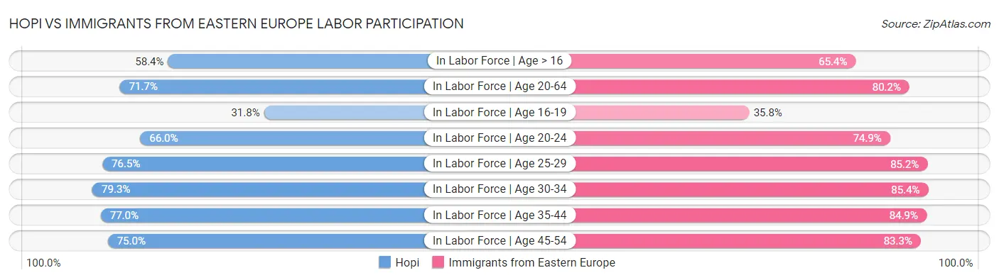 Hopi vs Immigrants from Eastern Europe Labor Participation
