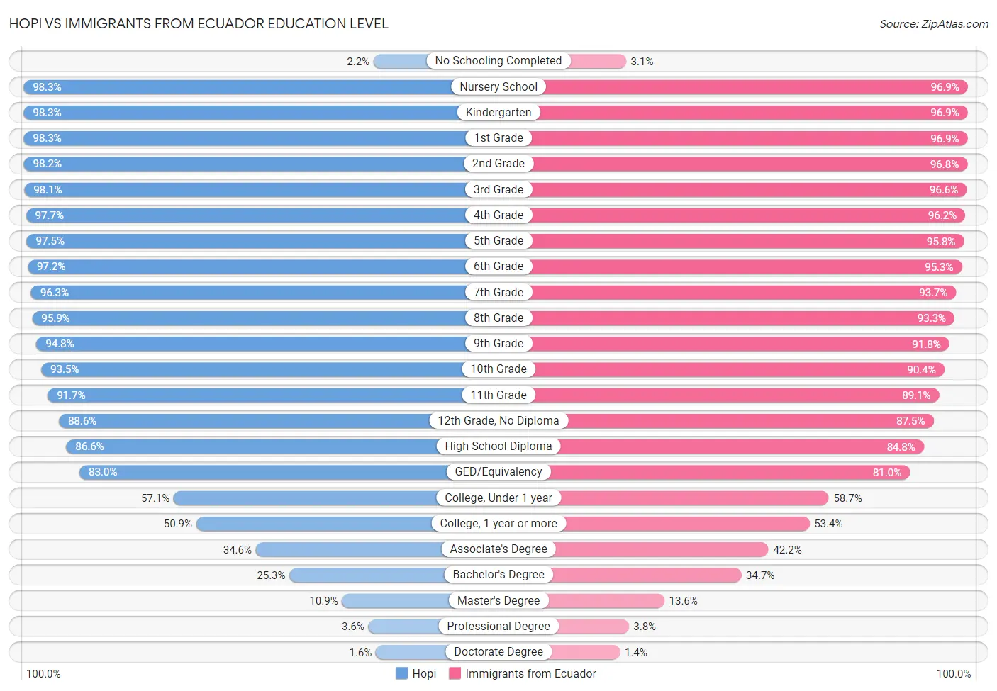 Hopi vs Immigrants from Ecuador Education Level