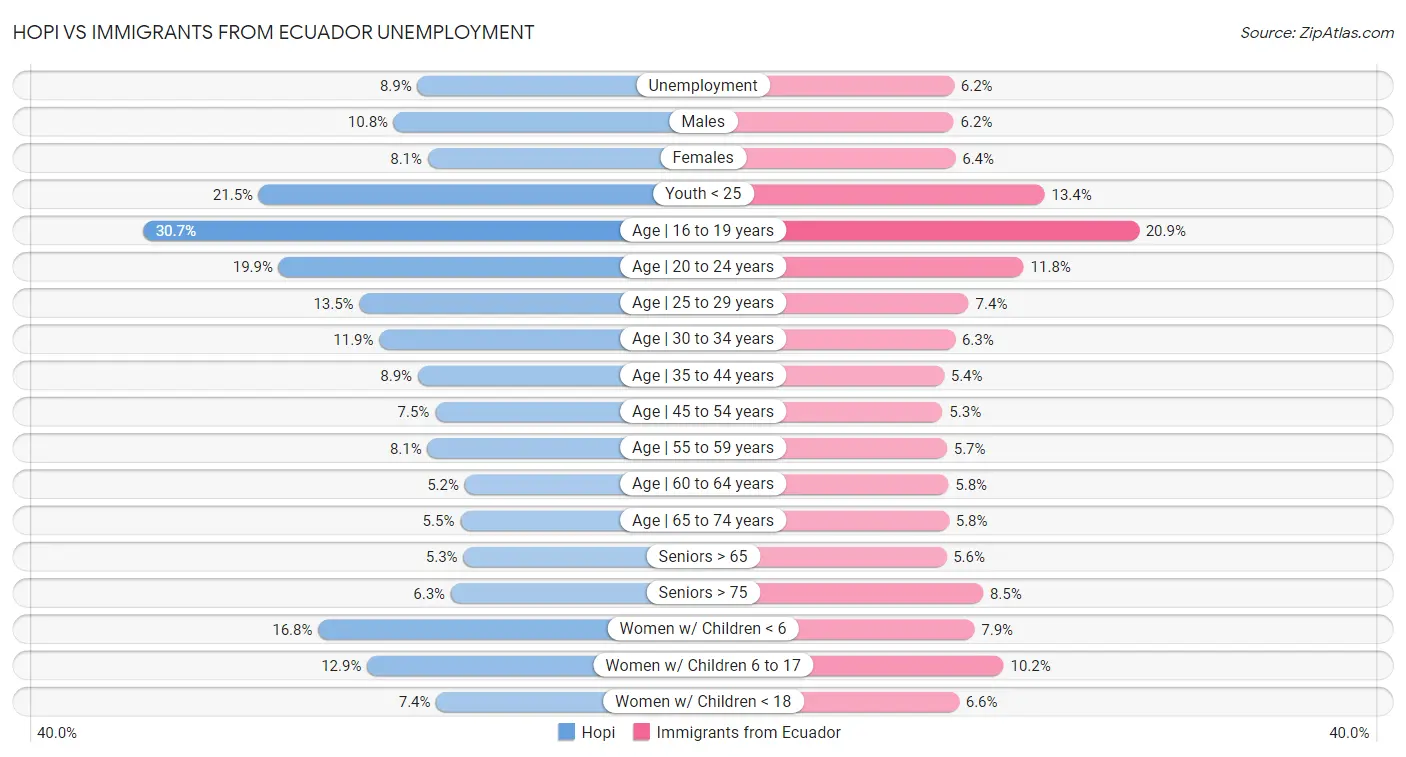 Hopi vs Immigrants from Ecuador Unemployment