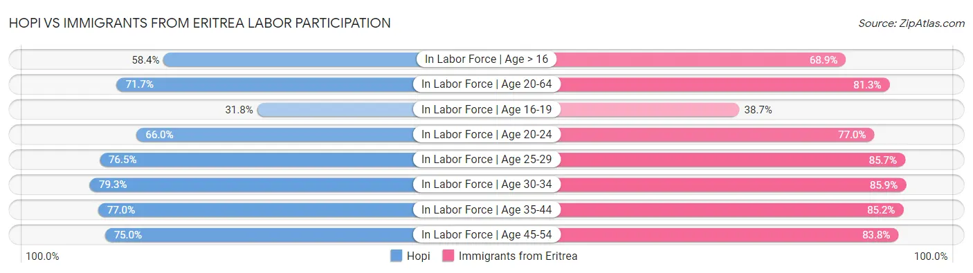 Hopi vs Immigrants from Eritrea Labor Participation