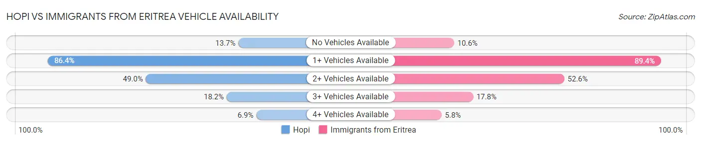 Hopi vs Immigrants from Eritrea Vehicle Availability