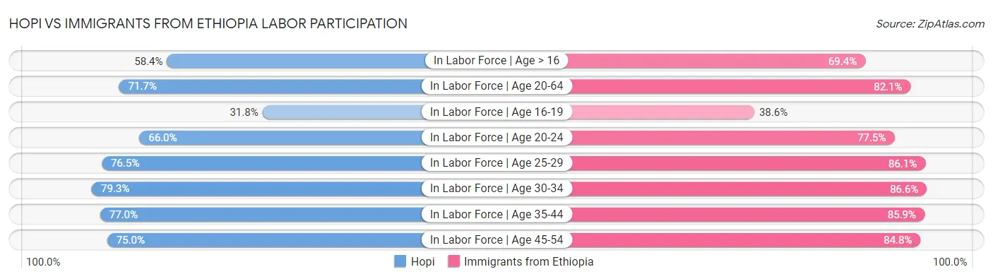 Hopi vs Immigrants from Ethiopia Labor Participation