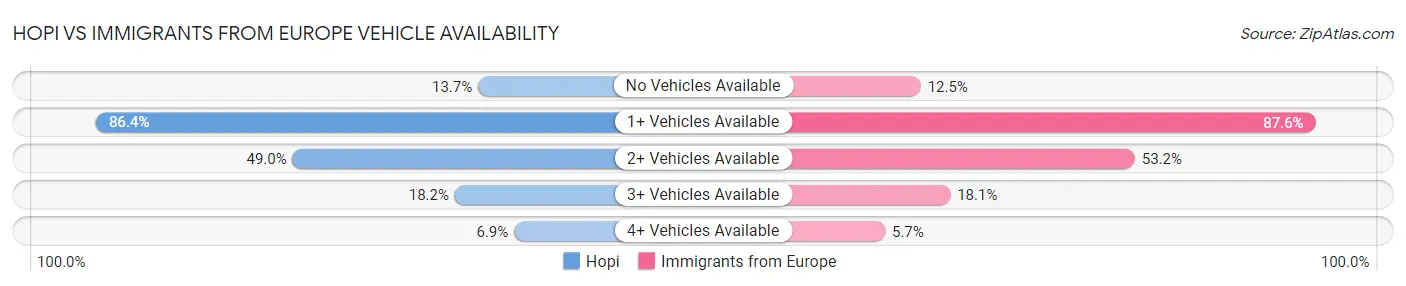 Hopi vs Immigrants from Europe Vehicle Availability
