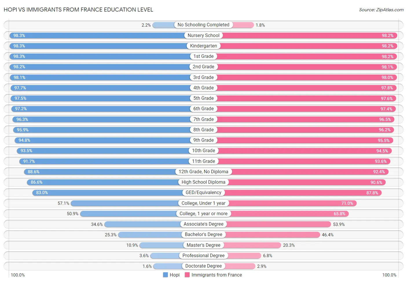 Hopi vs Immigrants from France Education Level