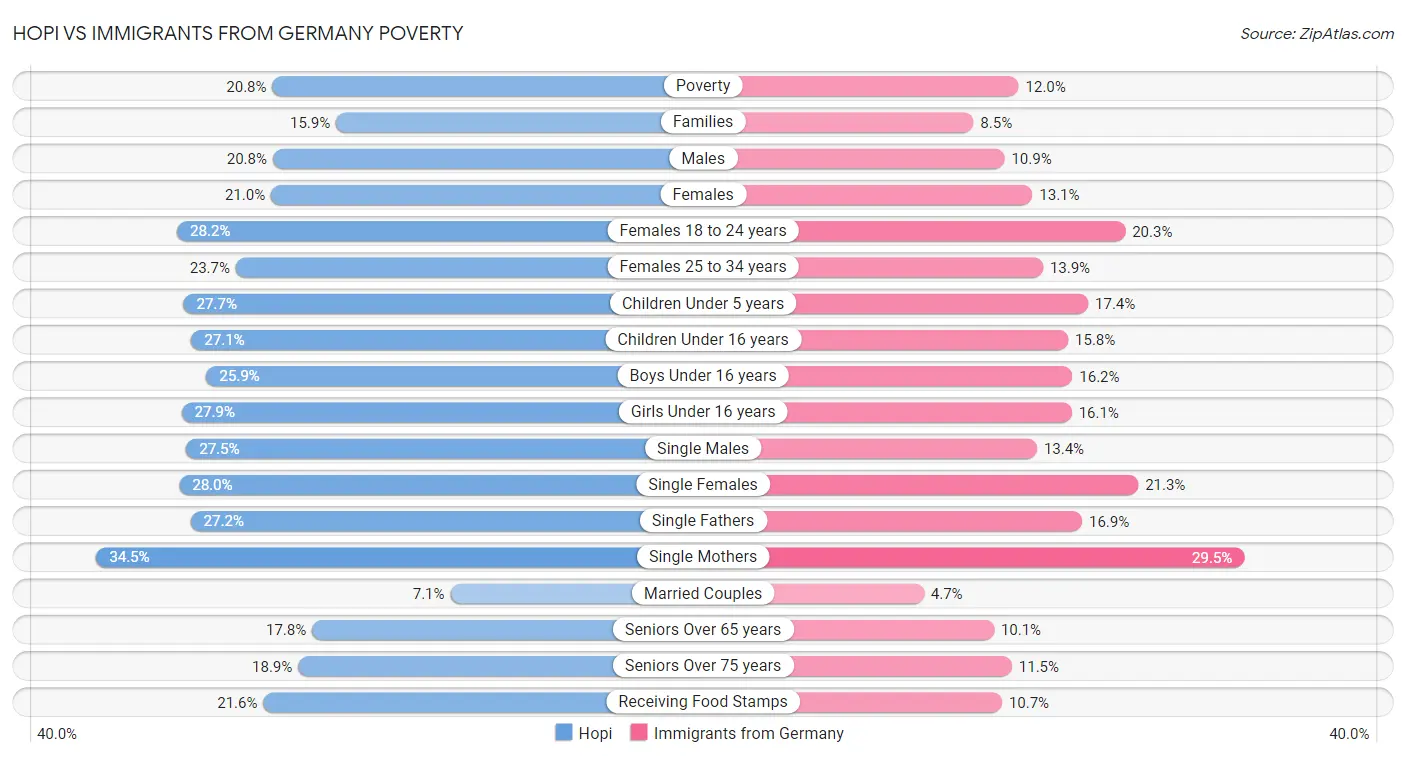 Hopi vs Immigrants from Germany Poverty