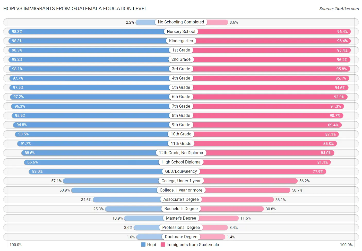 Hopi vs Immigrants from Guatemala Education Level