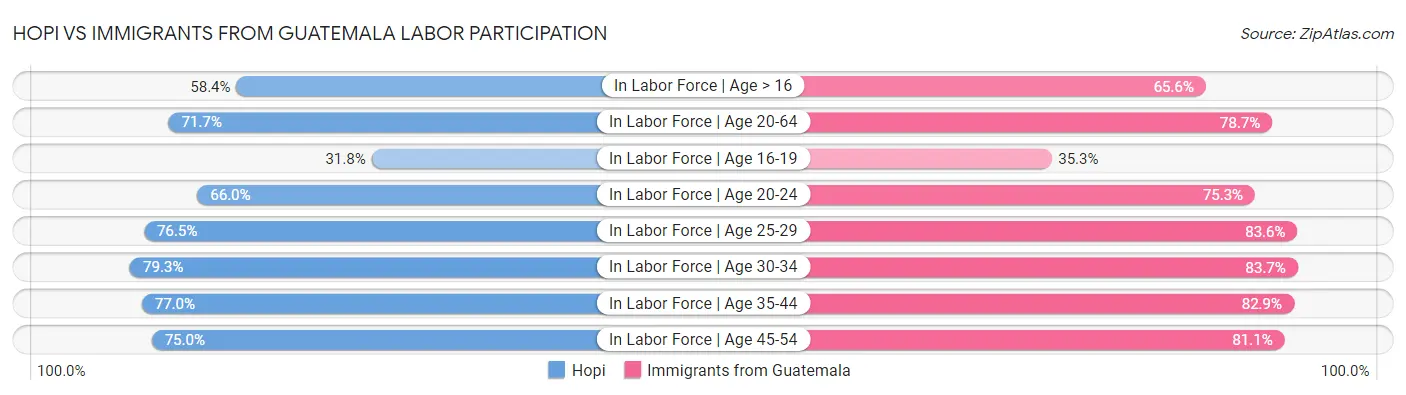 Hopi vs Immigrants from Guatemala Labor Participation