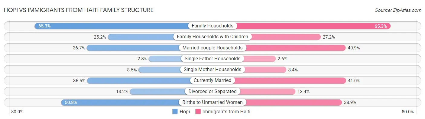 Hopi vs Immigrants from Haiti Family Structure