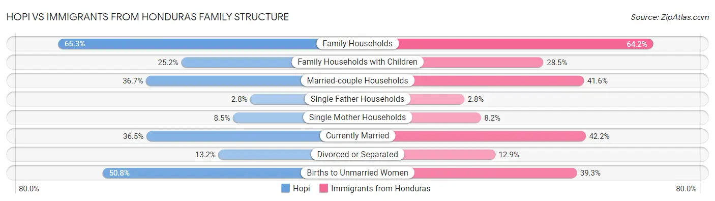 Hopi vs Immigrants from Honduras Family Structure