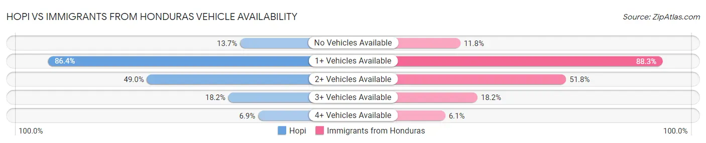 Hopi vs Immigrants from Honduras Vehicle Availability