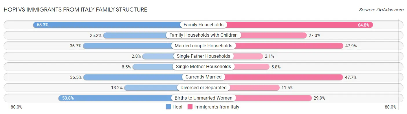 Hopi vs Immigrants from Italy Family Structure