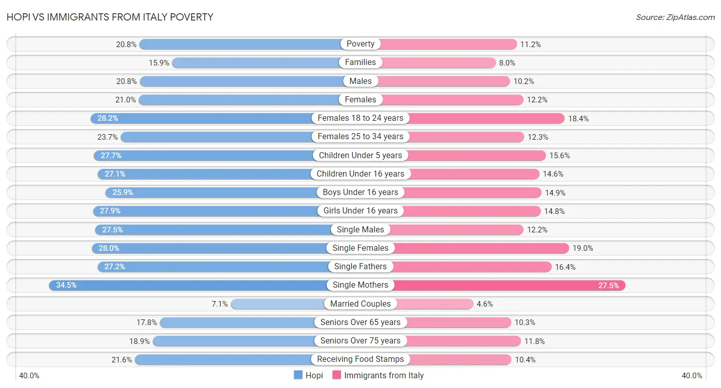 Hopi vs Immigrants from Italy Poverty