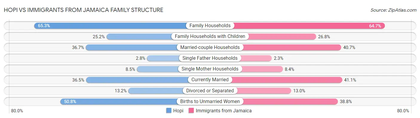 Hopi vs Immigrants from Jamaica Family Structure