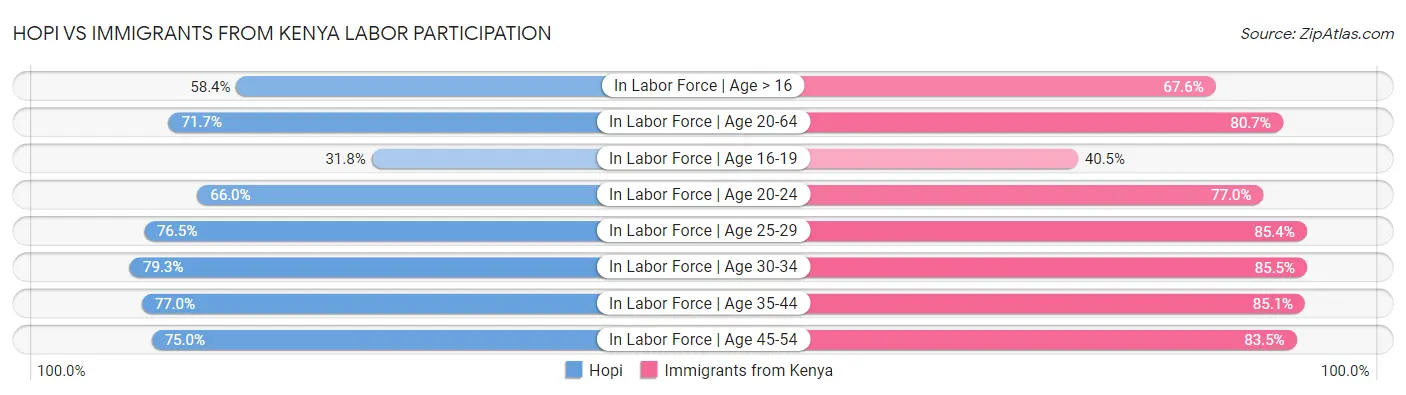 Hopi vs Immigrants from Kenya Labor Participation