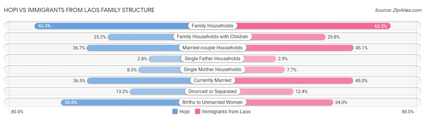 Hopi vs Immigrants from Laos Family Structure