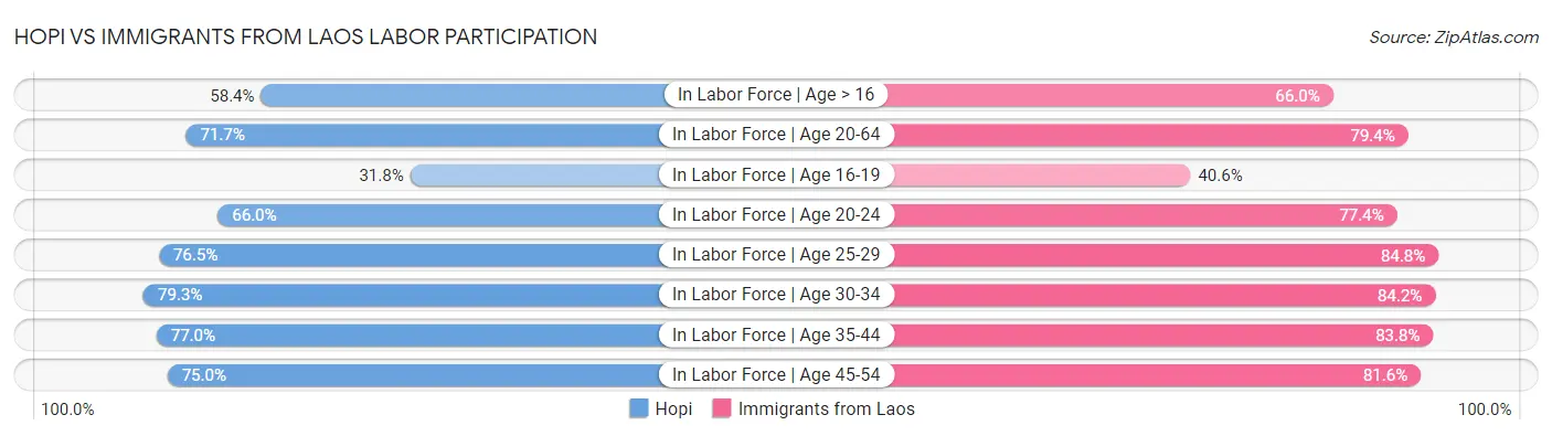 Hopi vs Immigrants from Laos Labor Participation