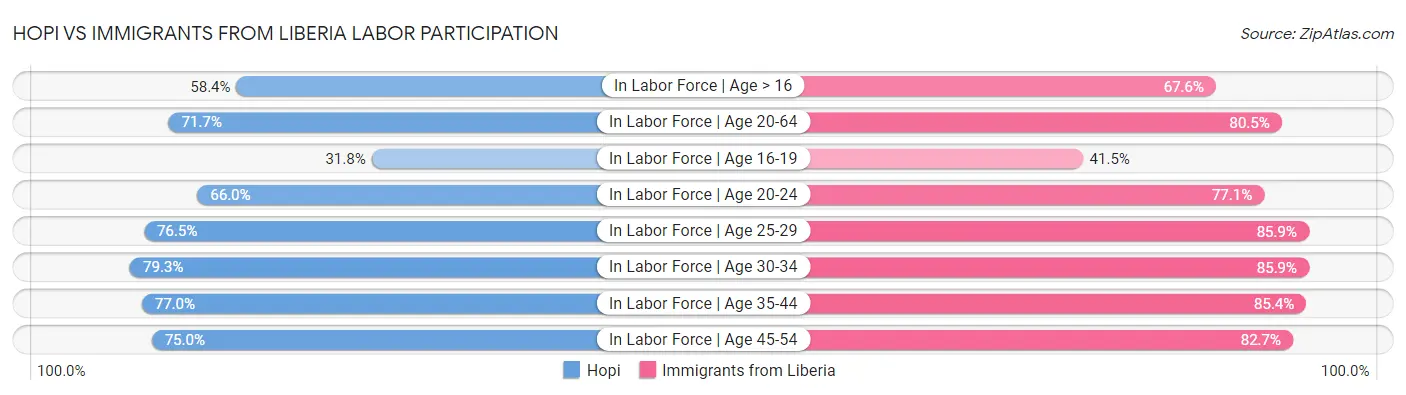 Hopi vs Immigrants from Liberia Labor Participation