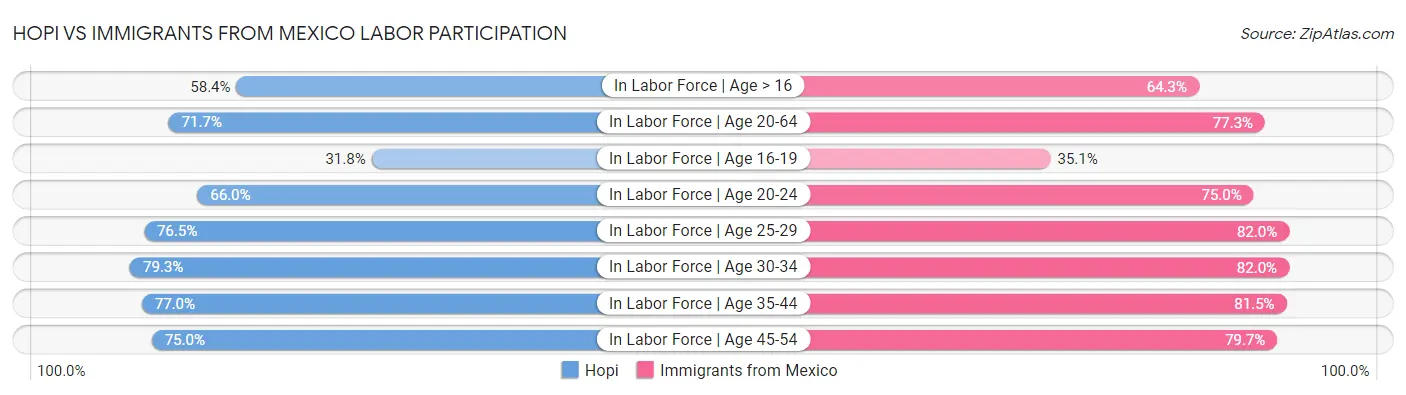 Hopi vs Immigrants from Mexico Labor Participation