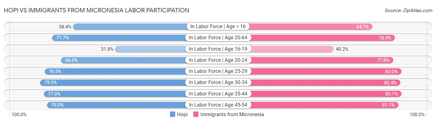 Hopi vs Immigrants from Micronesia Labor Participation