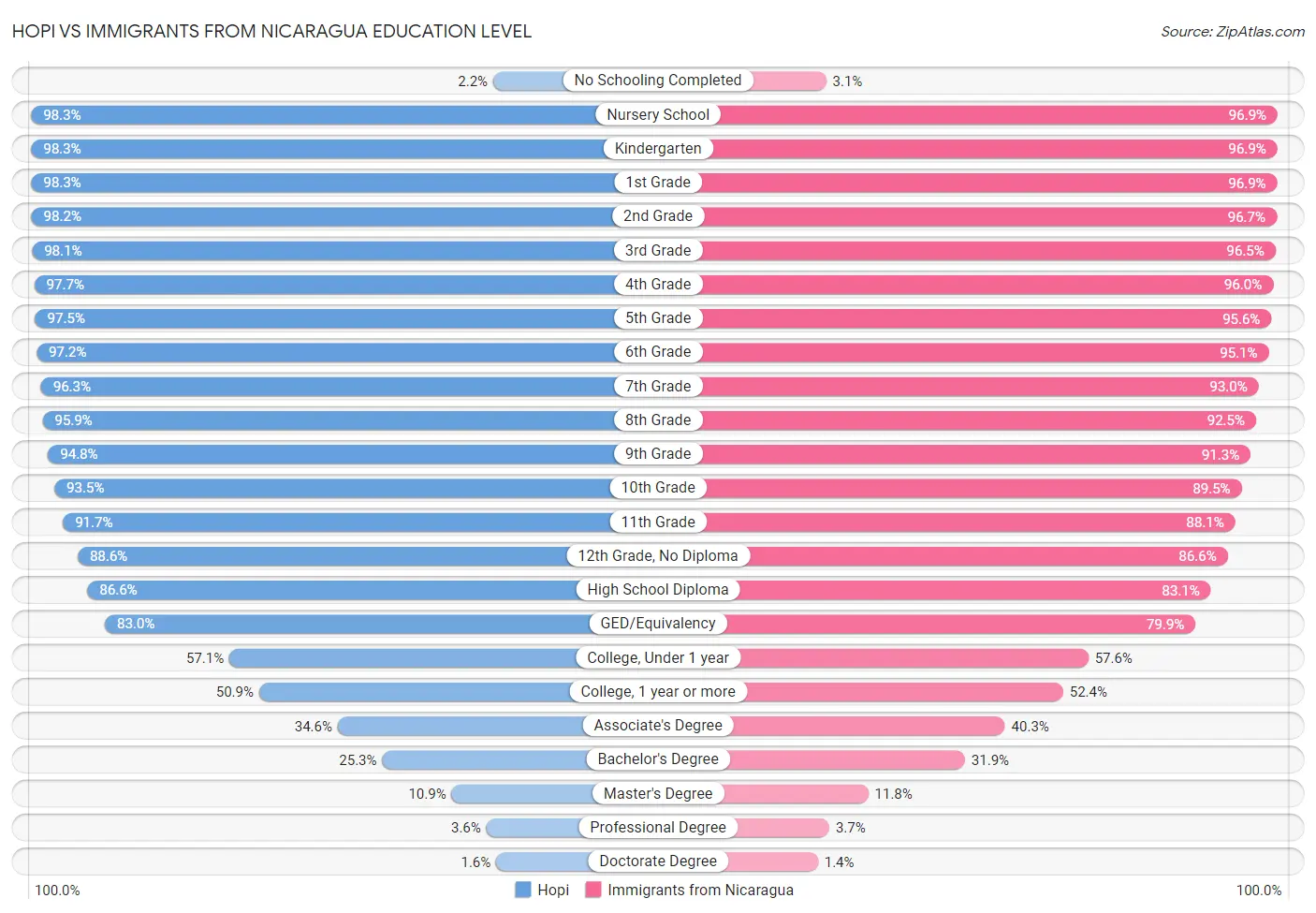 Hopi vs Immigrants from Nicaragua Education Level