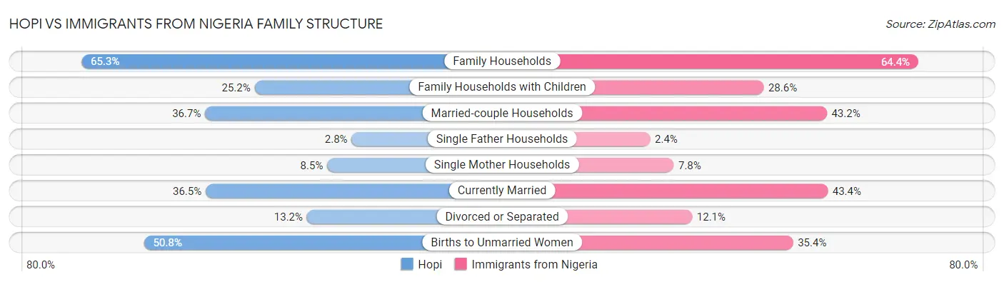 Hopi vs Immigrants from Nigeria Family Structure