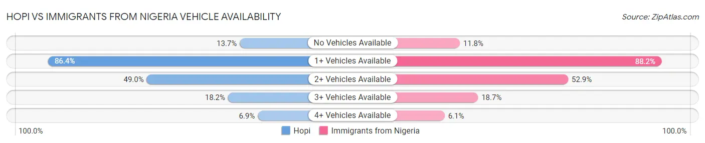 Hopi vs Immigrants from Nigeria Vehicle Availability