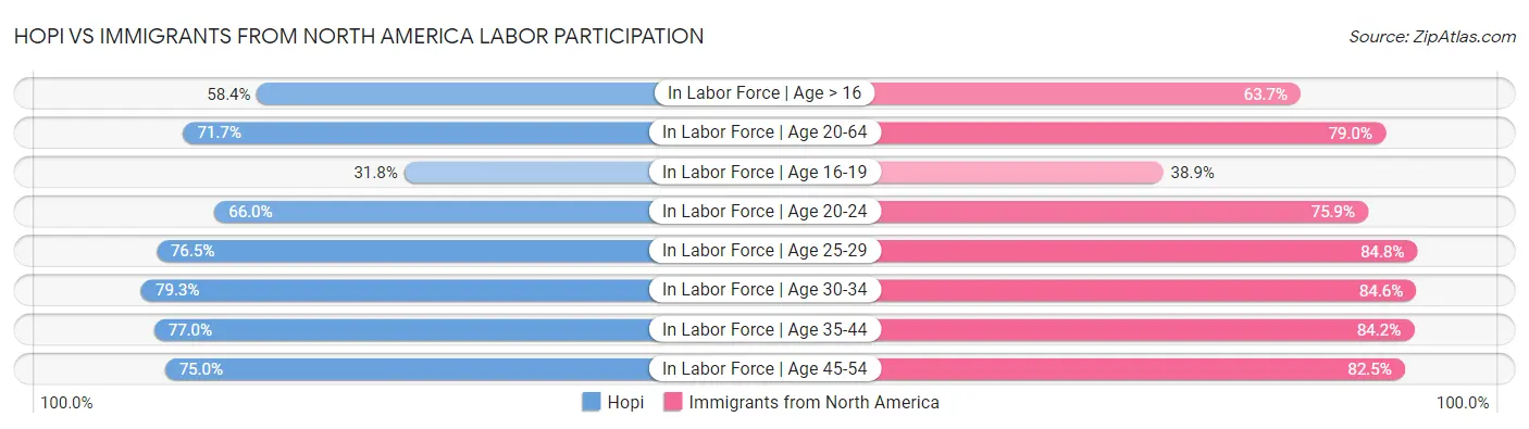 Hopi vs Immigrants from North America Labor Participation