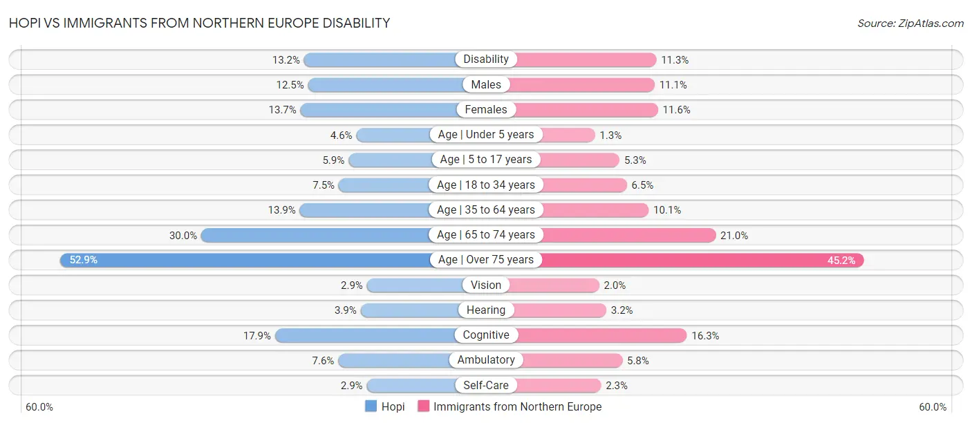 Hopi vs Immigrants from Northern Europe Disability