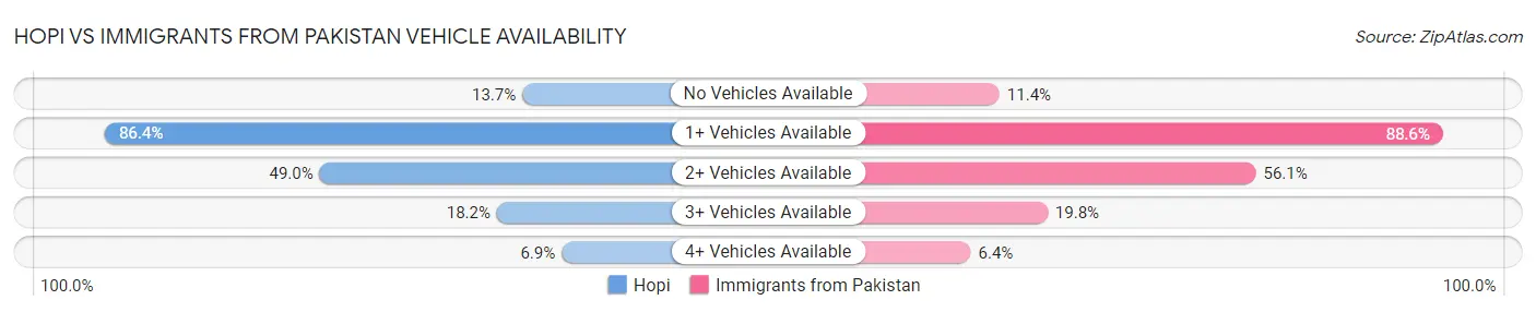 Hopi vs Immigrants from Pakistan Vehicle Availability