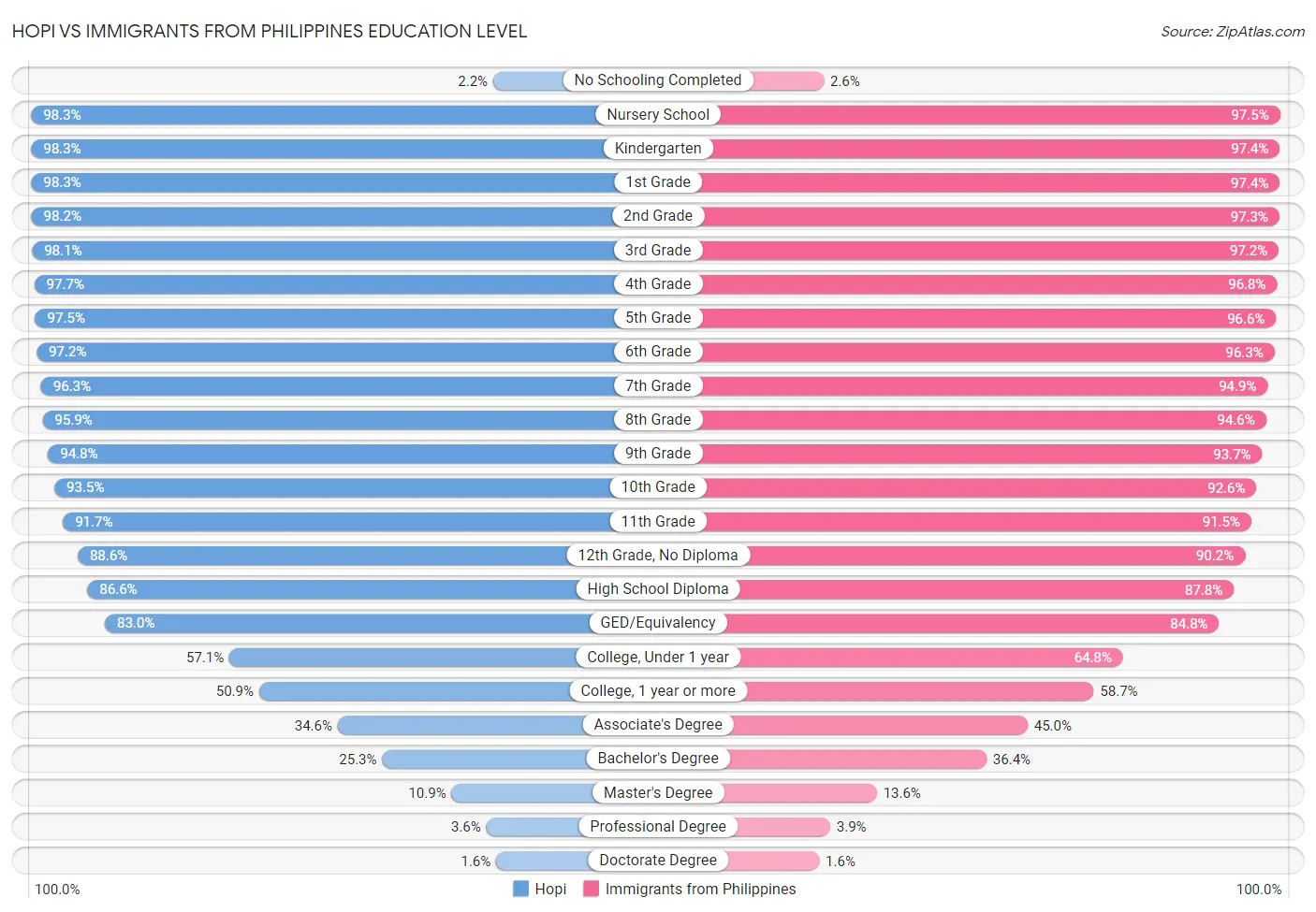 Hopi vs Immigrants from Philippines Education Level