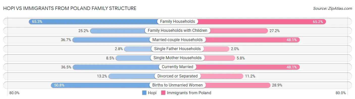 Hopi vs Immigrants from Poland Family Structure