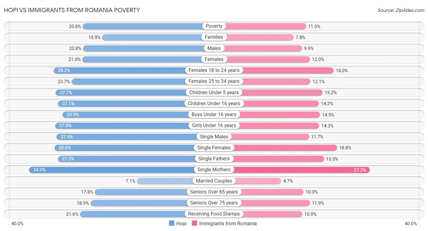 Hopi vs Immigrants from Romania Poverty