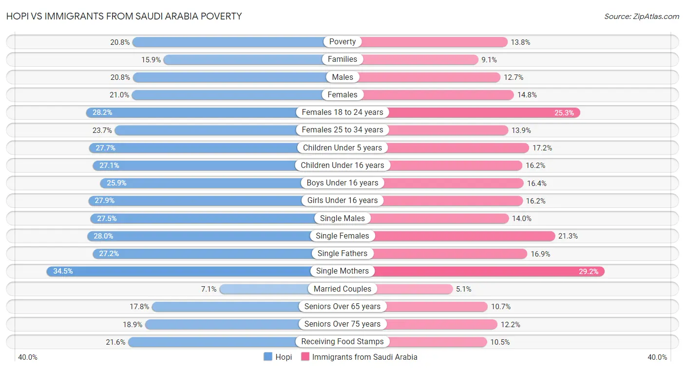 Hopi vs Immigrants from Saudi Arabia Poverty