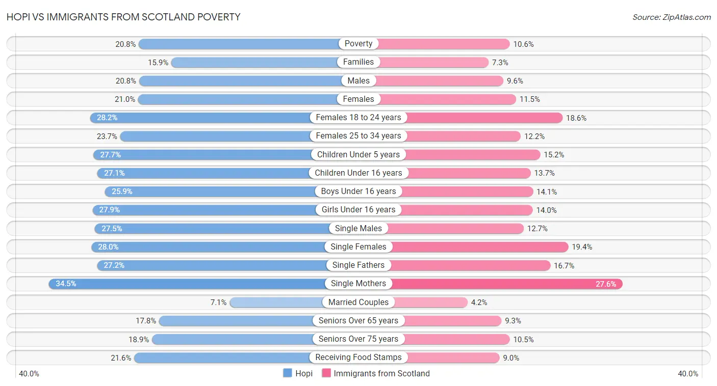Hopi vs Immigrants from Scotland Poverty