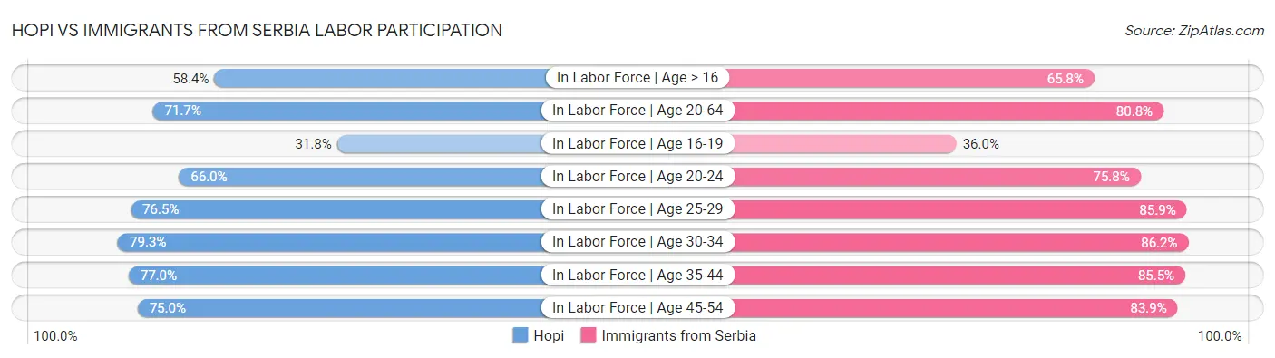Hopi vs Immigrants from Serbia Labor Participation