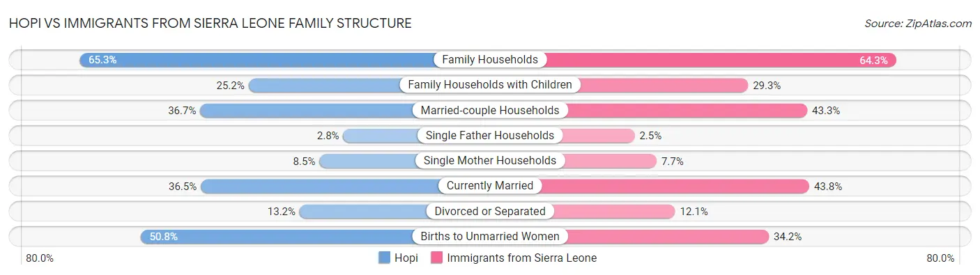Hopi vs Immigrants from Sierra Leone Family Structure