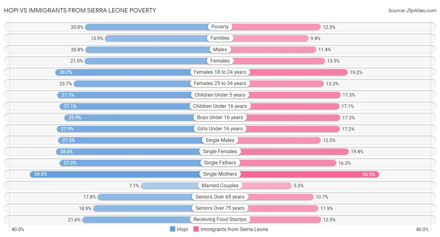 Hopi vs Immigrants from Sierra Leone Poverty