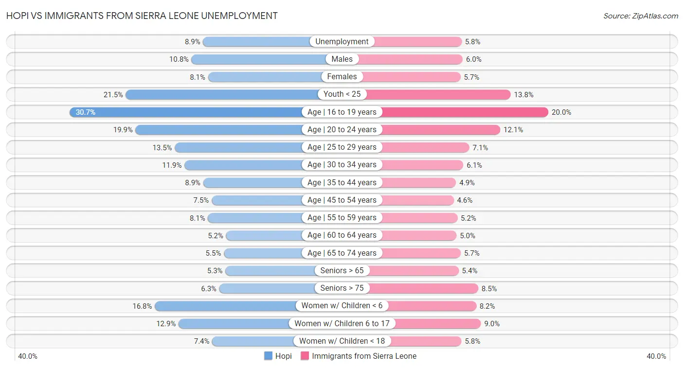 Hopi vs Immigrants from Sierra Leone Unemployment