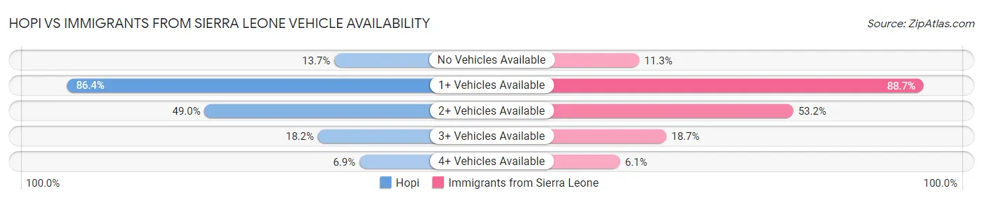 Hopi vs Immigrants from Sierra Leone Vehicle Availability