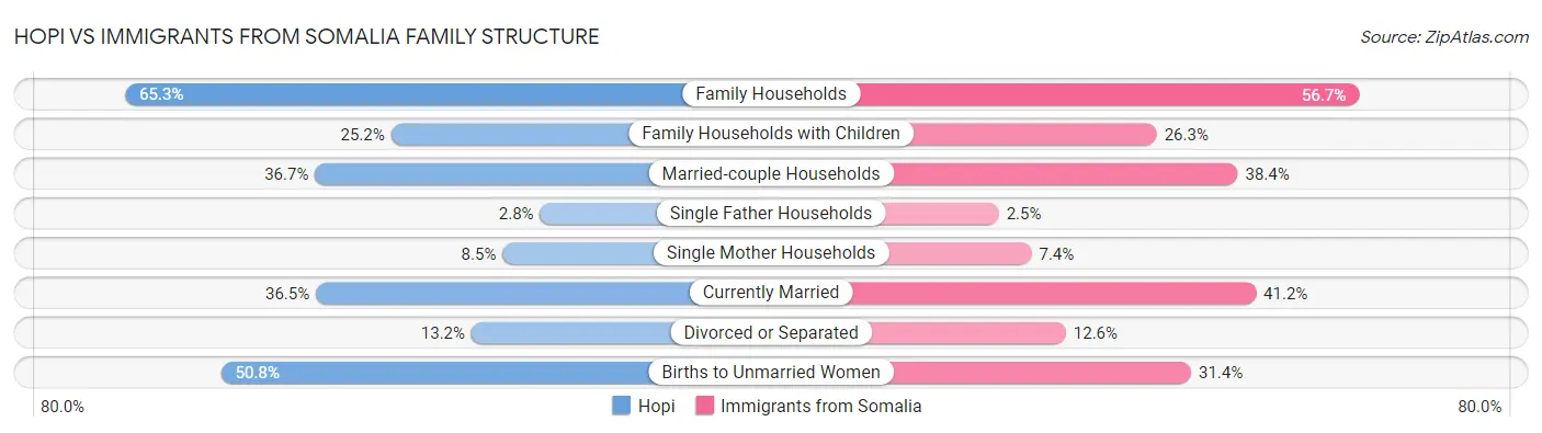 Hopi vs Immigrants from Somalia Family Structure