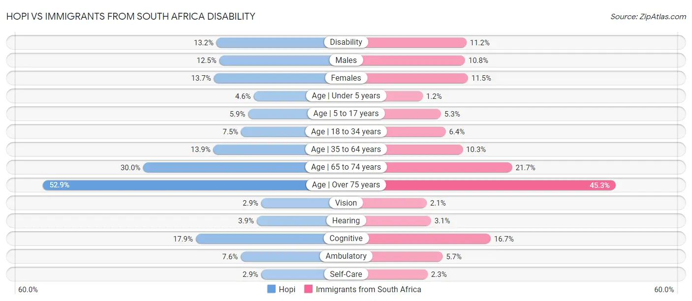 Hopi vs Immigrants from South Africa Disability
