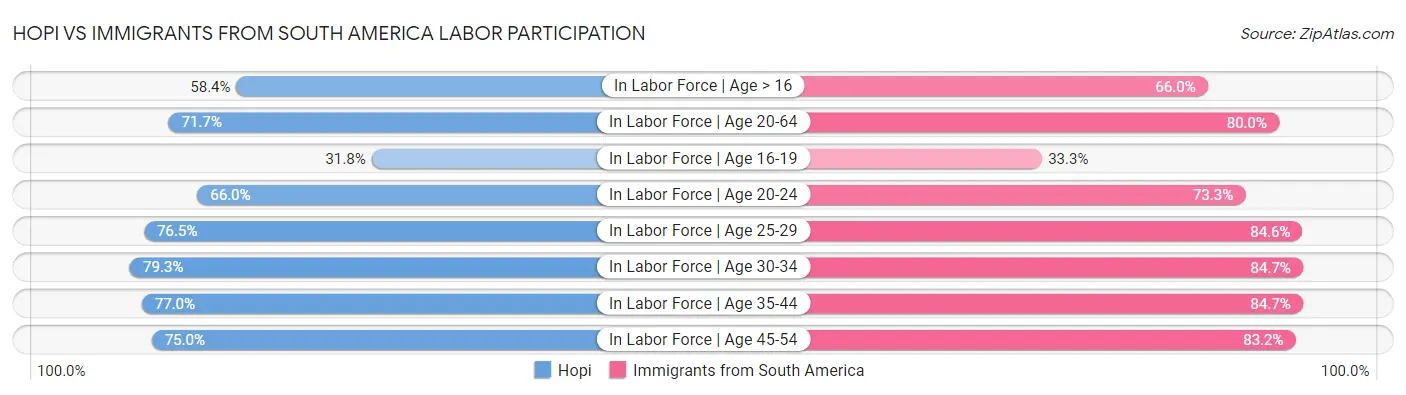 Hopi vs Immigrants from South America Labor Participation