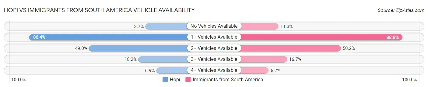 Hopi vs Immigrants from South America Vehicle Availability