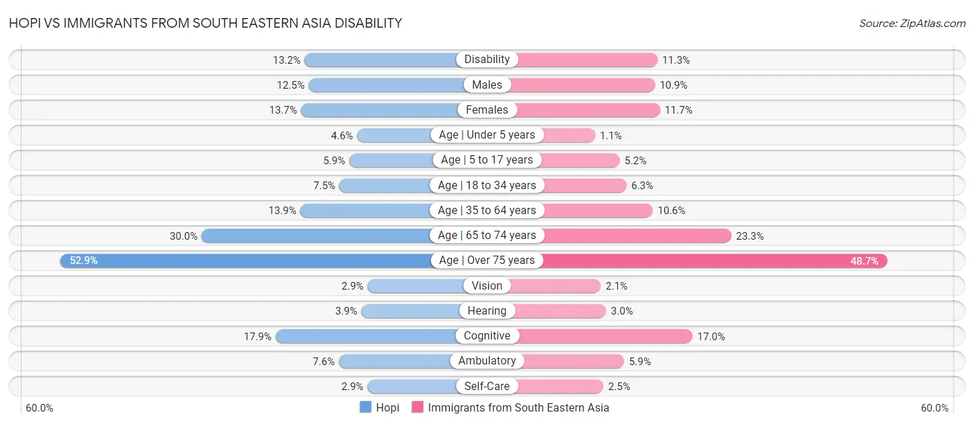 Hopi vs Immigrants from South Eastern Asia Disability