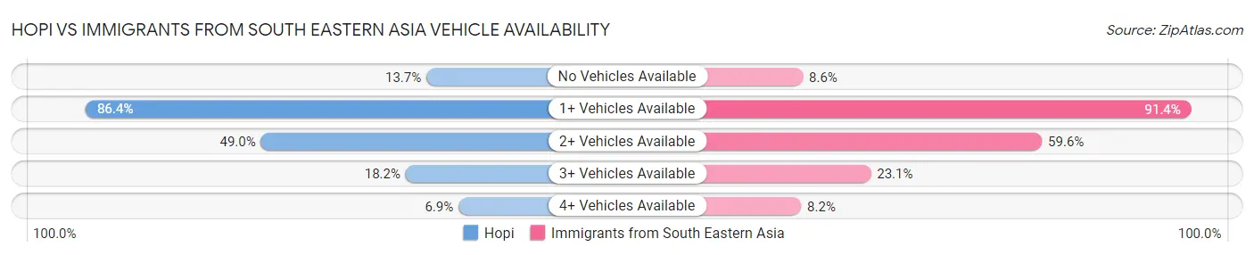 Hopi vs Immigrants from South Eastern Asia Vehicle Availability