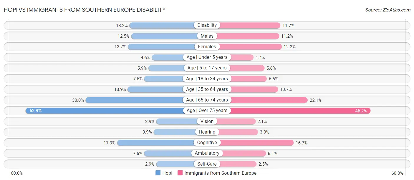 Hopi vs Immigrants from Southern Europe Disability